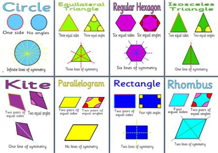 Free KS2 Shape Posters.  Includes sides, angles and lines of symmetry for each shape - square, circle, rectangle, triangle, hexagon, etc.